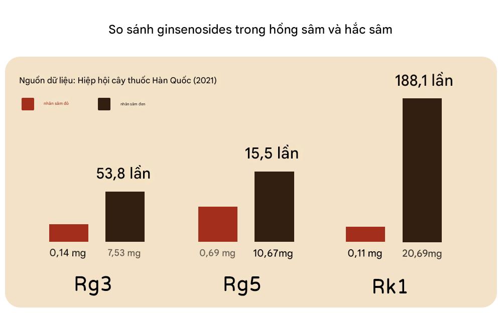 So sánh hàm lượng ginsenosides (nhân sâm saponin) giữa Hồng sâm và Hắc sâm